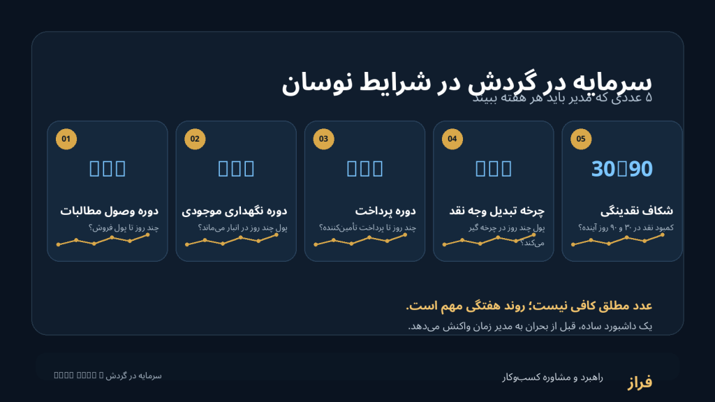 سرمایه در گردش در شرایط نوسان؛ بنگاه باید چه عددهایی را هر هفته رصد کند؟