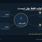 گلوگاه‌های عملیاتی بازسازی تولید؛ فروش، موجودی، تولید و تصمیم‌گیری