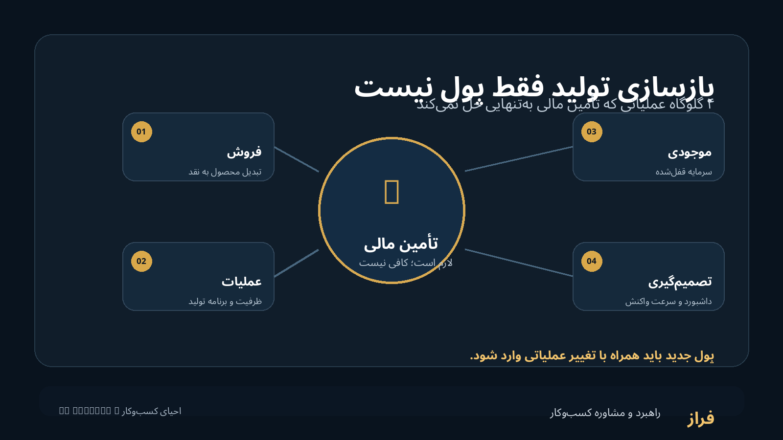گلوگاه‌های عملیاتی بازسازی تولید؛ فروش، موجودی، تولید و تصمیم‌گیری